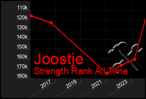 Total Graph of Joostje