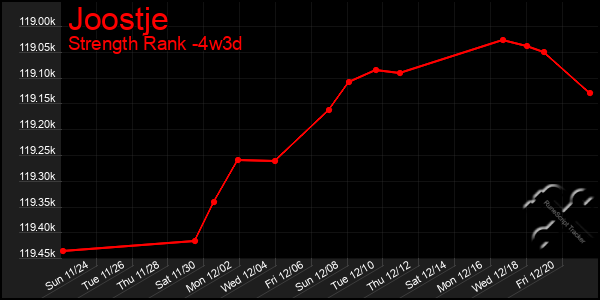 Last 31 Days Graph of Joostje