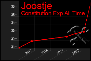 Total Graph of Joostje