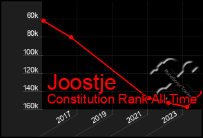 Total Graph of Joostje