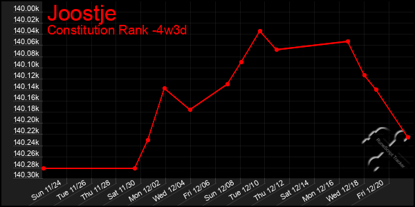 Last 31 Days Graph of Joostje