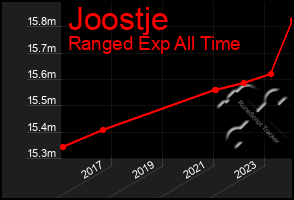 Total Graph of Joostje