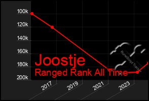 Total Graph of Joostje