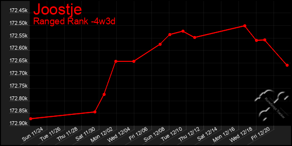 Last 31 Days Graph of Joostje