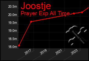 Total Graph of Joostje