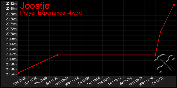 Last 31 Days Graph of Joostje