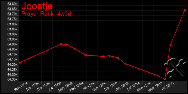 Last 31 Days Graph of Joostje