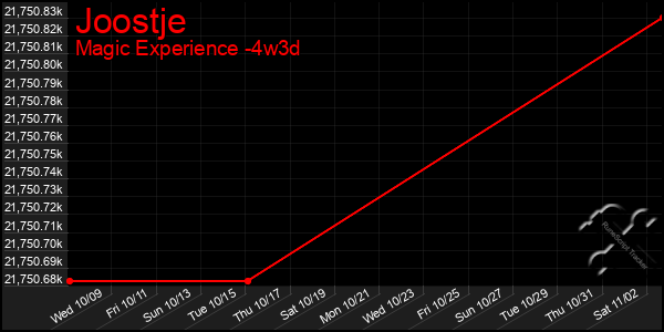 Last 31 Days Graph of Joostje