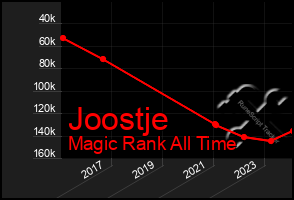 Total Graph of Joostje