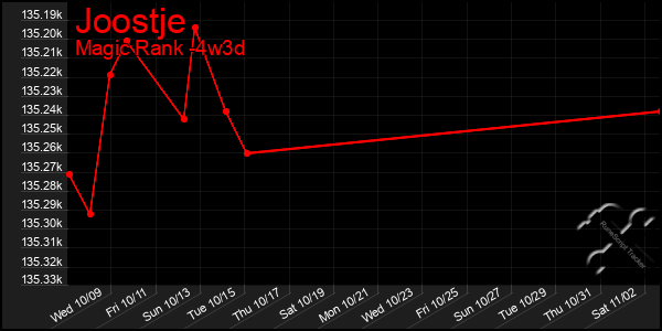 Last 31 Days Graph of Joostje