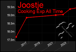 Total Graph of Joostje