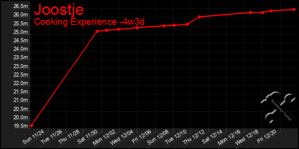 Last 31 Days Graph of Joostje