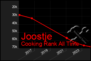 Total Graph of Joostje