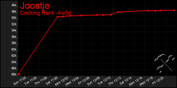 Last 31 Days Graph of Joostje