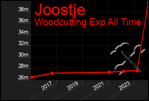 Total Graph of Joostje