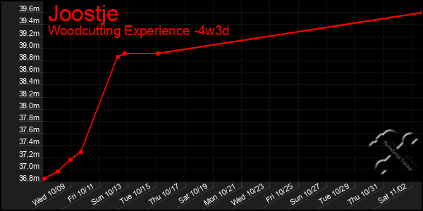 Last 31 Days Graph of Joostje