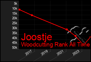 Total Graph of Joostje