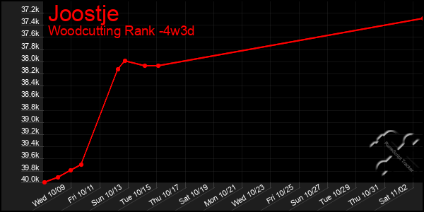 Last 31 Days Graph of Joostje