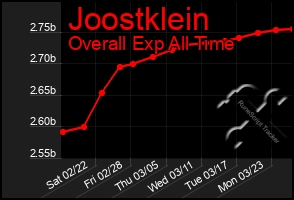 Total Graph of Joostklein