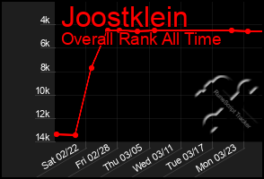 Total Graph of Joostklein