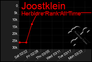 Total Graph of Joostklein