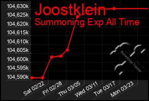Total Graph of Joostklein