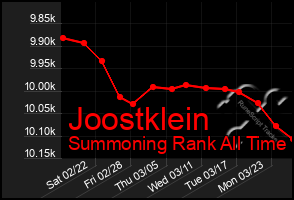 Total Graph of Joostklein