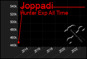 Total Graph of Joppadi