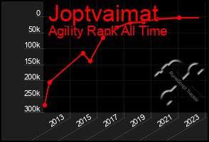 Total Graph of Joptvaimat