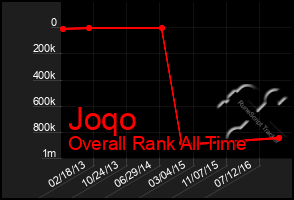 Total Graph of Joqo