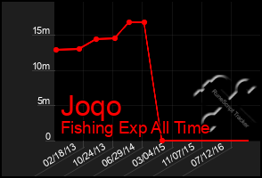 Total Graph of Joqo