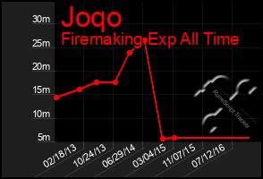 Total Graph of Joqo