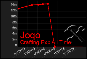 Total Graph of Joqo