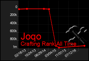 Total Graph of Joqo