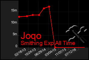 Total Graph of Joqo