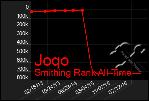 Total Graph of Joqo