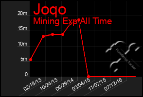 Total Graph of Joqo