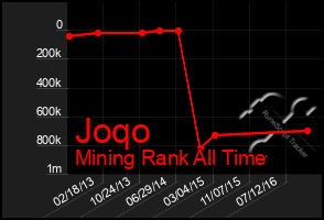 Total Graph of Joqo