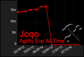 Total Graph of Joqo