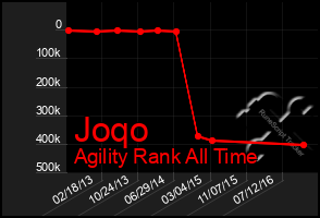 Total Graph of Joqo