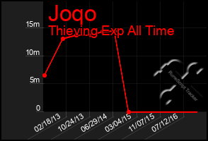 Total Graph of Joqo