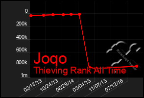 Total Graph of Joqo