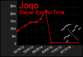 Total Graph of Joqo