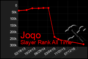 Total Graph of Joqo