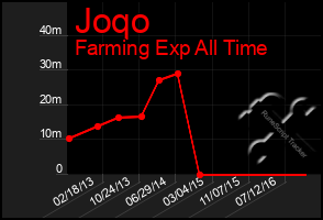 Total Graph of Joqo