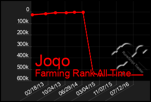 Total Graph of Joqo