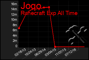 Total Graph of Joqo