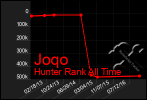 Total Graph of Joqo