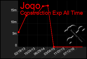 Total Graph of Joqo