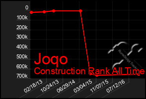 Total Graph of Joqo